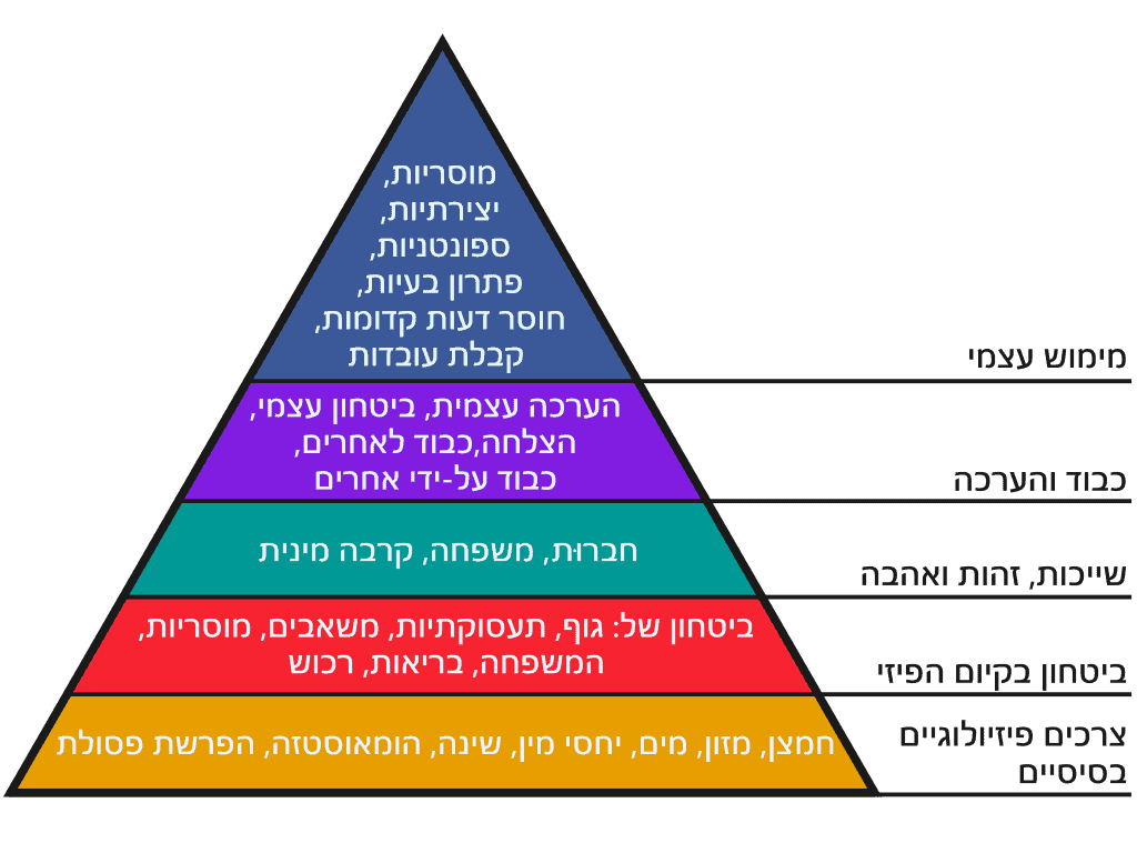 פירמידת הצרכים של מאסלו