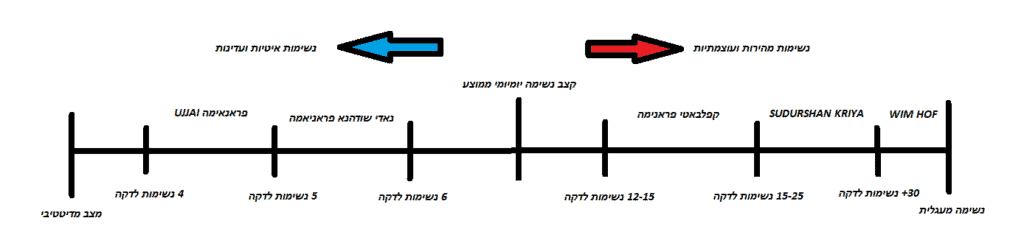 תרגילי נשימה שונים